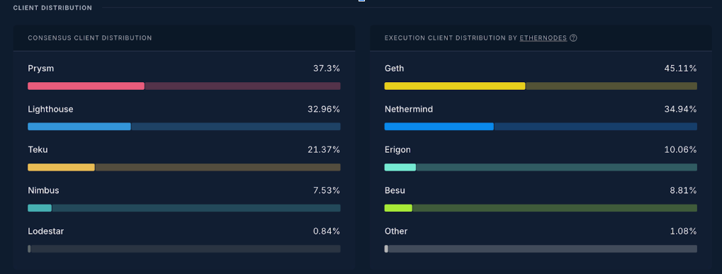 Bar chart showing Ethereum client distribution across consensus and execution layers