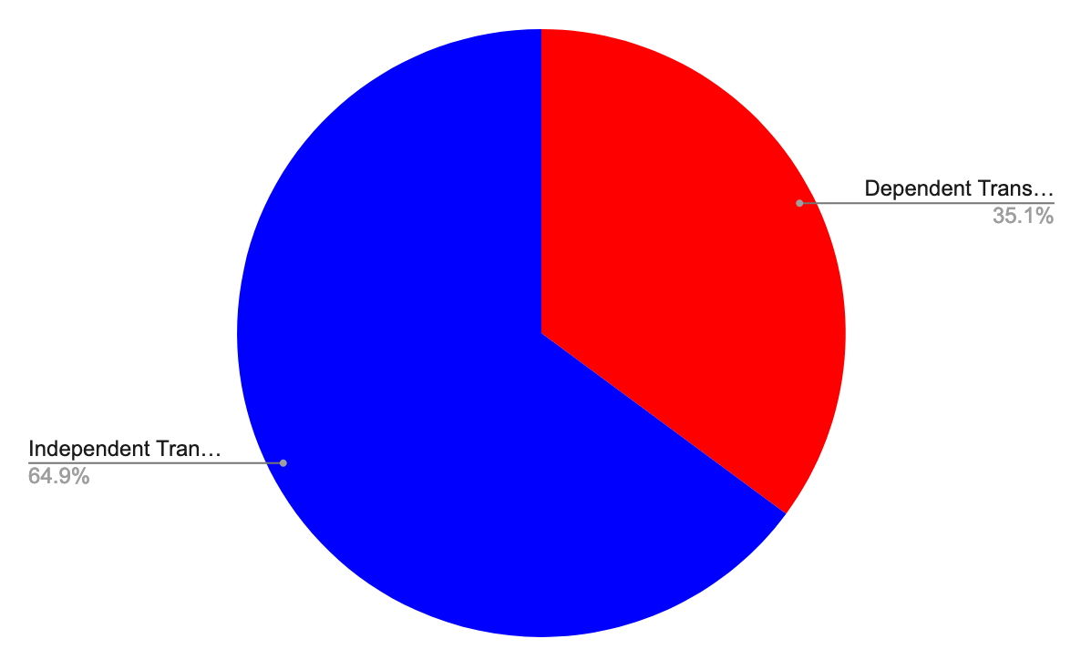 A pie chart illustrating that around 35% of transactions are dependent (in red) and nearly 65% are independent (in blue) out of a total of 2.49 million transactions analyzed.