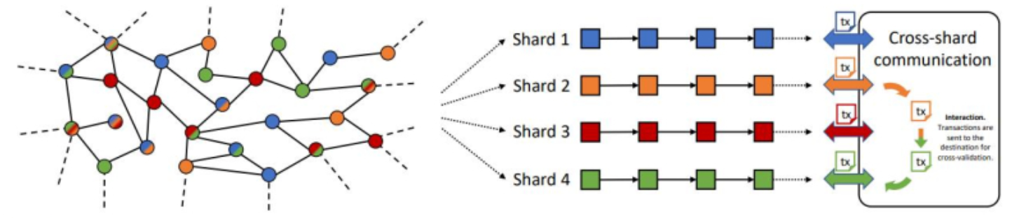 A network diagram with nodes of different colors representing separate shards (Shard 1, Shard 2, Shard 3, Shard 4). Each shard processes its own transactions in parallel, while arrows illustrate cross‐shard communication for final consistency.