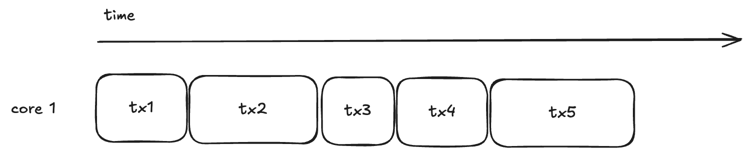 A timeline labeled “core 1” shows transactions (tx1, tx2, tx3, tx4, tx5) processed one after another from left to right, illustrating that dependent transactions must be executed in order and cannot overlap.