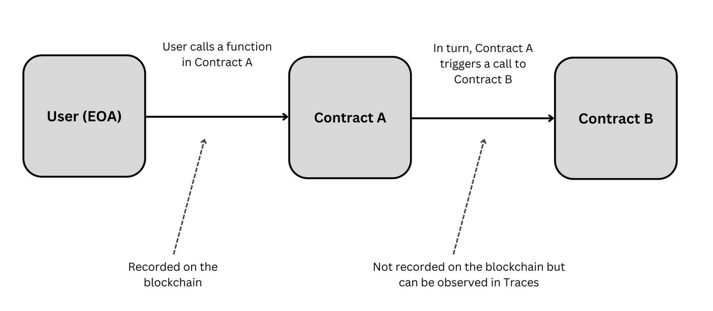 A flow diagram with three boxes (User (EOA), Contract A, and Contract B). An arrow from the user to Contract A represents the recorded on-chain transaction, while a dashed arrow from Contract A to Contract B represents the internal contract call visible only in execution traces.