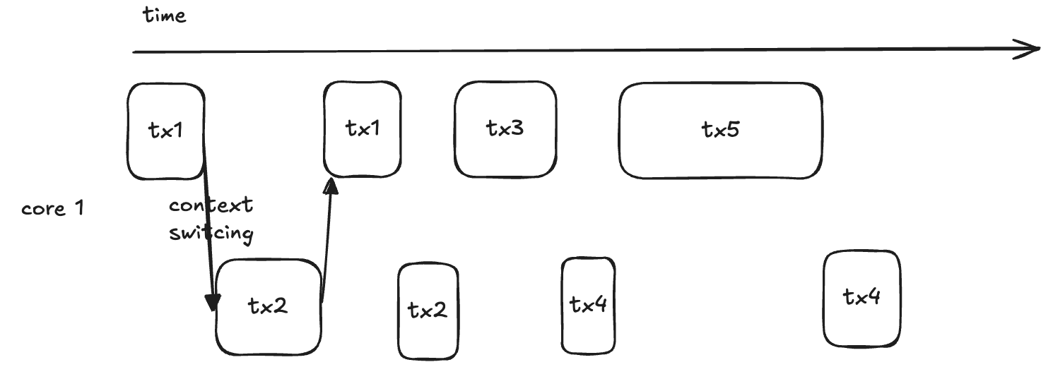 A timeline labeled “core 1” shows the CPU switching between multiple transactions (tx1, tx2, tx3, tx4, tx5) at different points, illustrating how concurrency overlaps I/O but still processes only one transaction at a time on a single core.