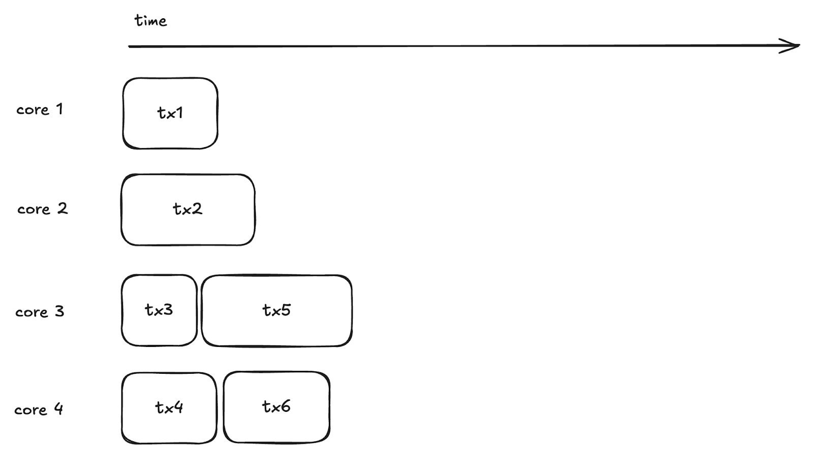 A diagram labeled with four CPU cores (Core 1, Core 2, Core 3, Core 4). Each core processes different transactions (tx1, tx2, tx3, tx4, tx5, tx6) simultaneously, illustrating how parallel execution distributes workloads across multiple cores.