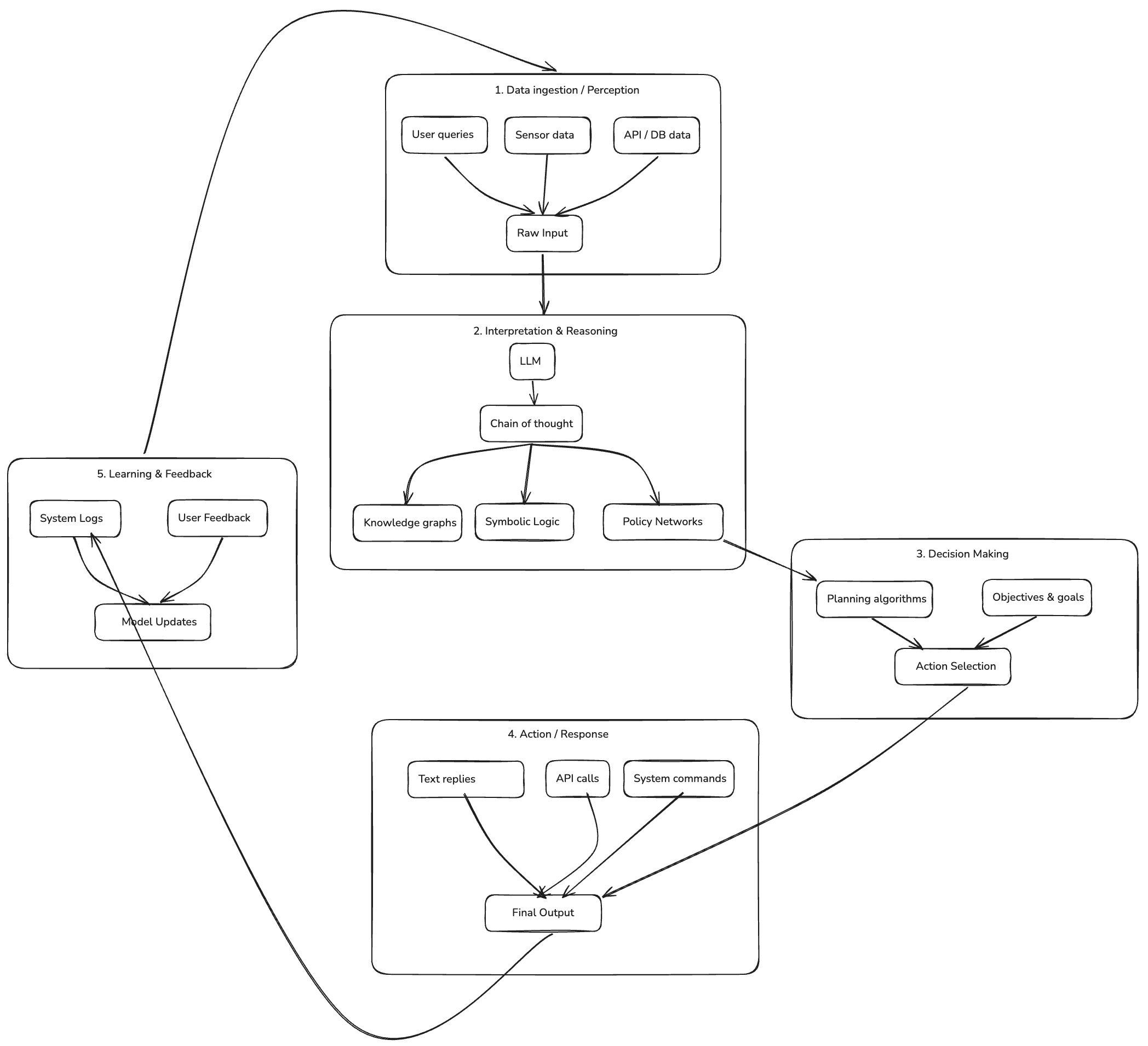 Alt text: "Flowchart depicting five stages of AI agent processing: data ingestion, interpretation, decision making, action/response, and learning feedback, connected in a circular workflow. Each stage shows key components like LLMs, knowledge graphs, and planning algorithms working together to process input into final outputs." Description: "Technical diagram showing the end-to-end workflow of an AI agent system, from initial data collection through processing and decision-making to final actions, with a continuous learning feedback loop for model improvement."