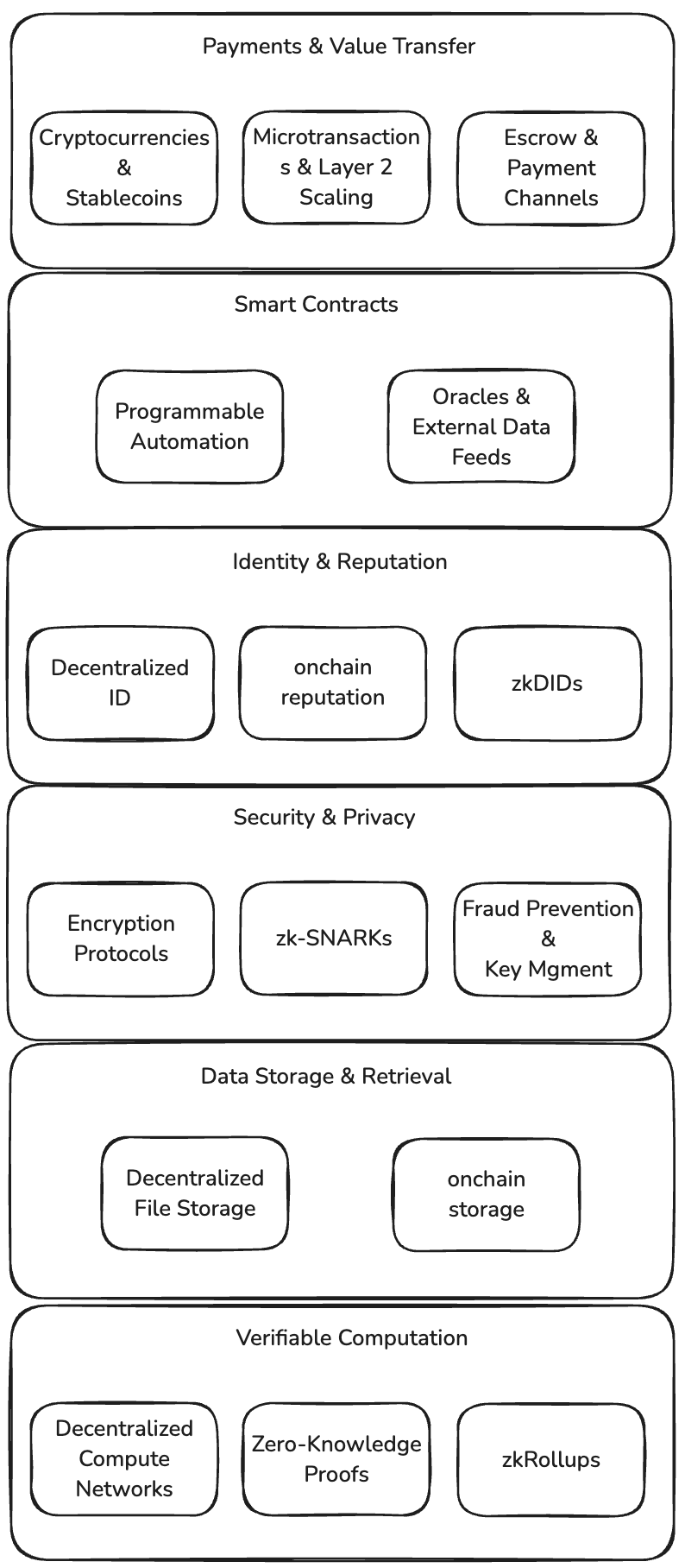 Alt text: "Vertical stack diagram showing six layers of blockchain infrastructure: Payments & Value Transfer, Smart Contracts, Identity & Reputation, Security & Privacy, Data Storage & Retrieval, and Verifiable Computation. Each layer contains specific components and technologies." Description: "Technical stack diagram illustrating the complete blockchain infrastructure required for autonomous AI agents. The stack is organized in six layers, from top-level payment systems through smart contracts, identity management, security protocols, data storage, to fundamental verifiable computation capabilities. Each layer shows key technological components essential for agent operations in a decentralized environment."