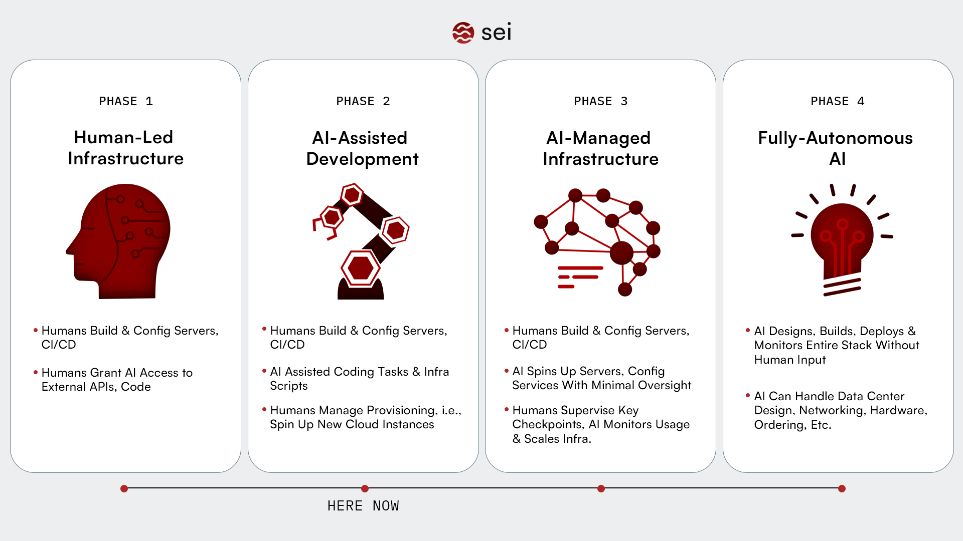 Alt text: "Timeline diagram showing four phases of AI infrastructure evolution, from human-led to fully autonomous, with a 'Here now' marker between phases 1 and 2. Each phase shows increasing AI autonomy and decreasing human involvement in infrastructure management." Description: "Progressive timeline showing the transition of infrastructure management across four phases: from human-led setup (Phase 1), through AI-assisted development (Phase 2) and AI-managed infrastructure (Phase 3), to fully autonomous AI systems (Phase 4). Current state is marked between Phases 1 and 2, indicating early stages of AI assistance in development."