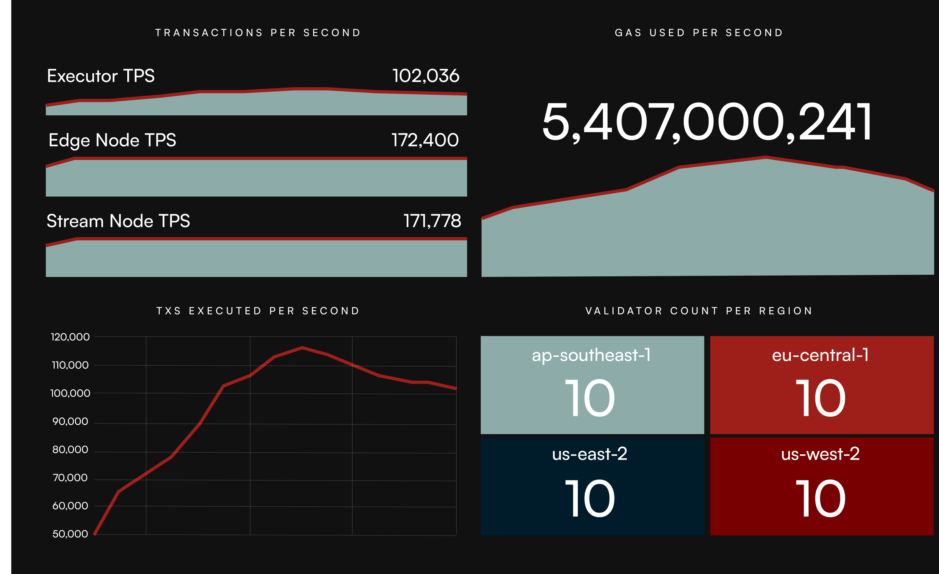 Sei Giga: Achieving 5 Gigagas with Autobahn Consensus