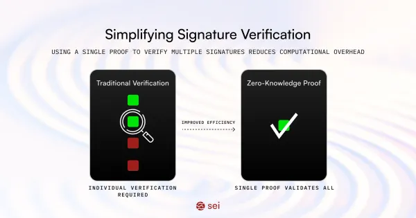 Optimizing ECDSA Signature Verification: Exploring Zero-Knowledge Proofs in the Sei Giga Blockchain