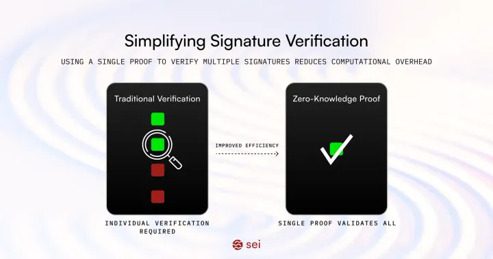 Optimizing ECDSA Signature Verification: Exploring Zero-Knowledge Proofs in the Sei Giga Blockchain